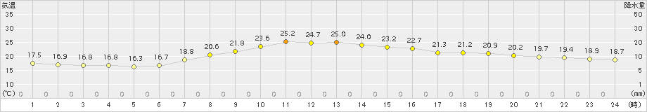 切石(>2015年06月20日)のアメダスグラフ