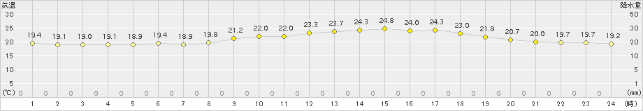 今津(>2015年06月20日)のアメダスグラフ