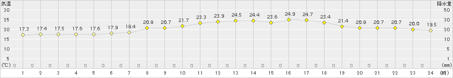 能勢(>2015年06月20日)のアメダスグラフ