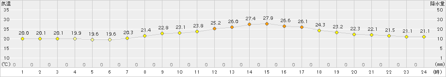 朝倉(>2015年06月20日)のアメダスグラフ