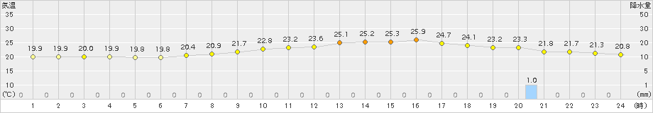 大分(>2015年06月20日)のアメダスグラフ