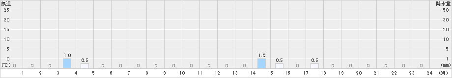 日之影(>2015年06月20日)のアメダスグラフ