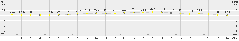 赤江(>2015年06月20日)のアメダスグラフ