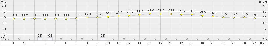 輝北(>2015年06月20日)のアメダスグラフ