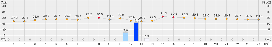 久米島(>2015年06月20日)のアメダスグラフ