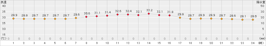 仲筋(>2015年06月20日)のアメダスグラフ