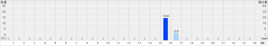 川平(>2015年06月20日)のアメダスグラフ