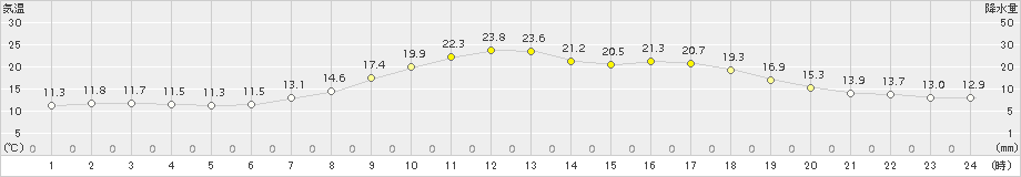 幌糠(>2015年06月21日)のアメダスグラフ