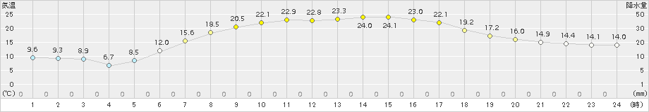 小清水(>2015年06月21日)のアメダスグラフ