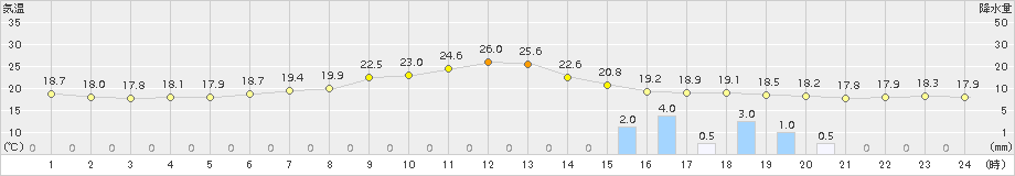 喜多方(>2015年06月21日)のアメダスグラフ