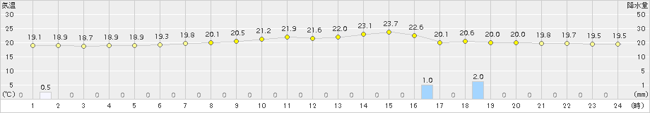 小山(>2015年06月21日)のアメダスグラフ