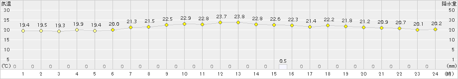 越谷(>2015年06月21日)のアメダスグラフ