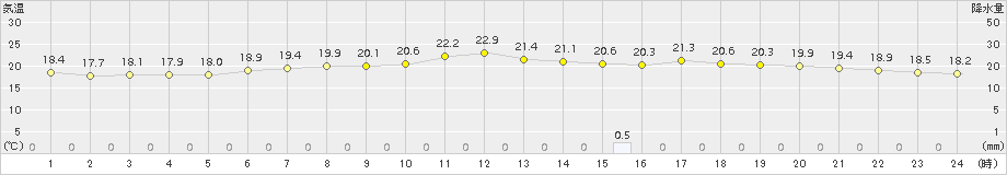 青梅(>2015年06月21日)のアメダスグラフ