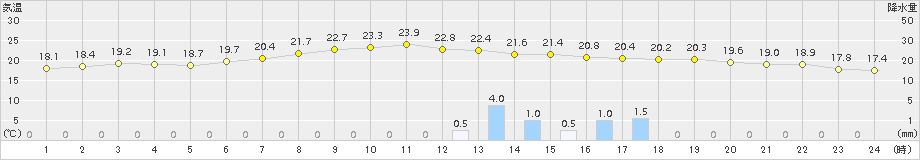 佐倉(>2015年06月21日)のアメダスグラフ