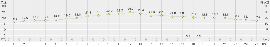 成田(>2015年06月21日)のアメダスグラフ