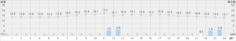軽井沢(>2015年06月21日)のアメダスグラフ