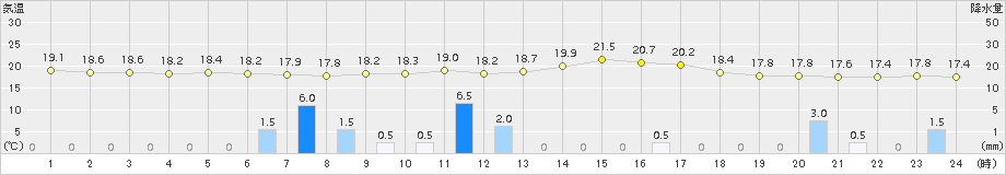 飯田(>2015年06月21日)のアメダスグラフ