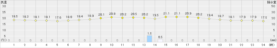 切石(>2015年06月21日)のアメダスグラフ