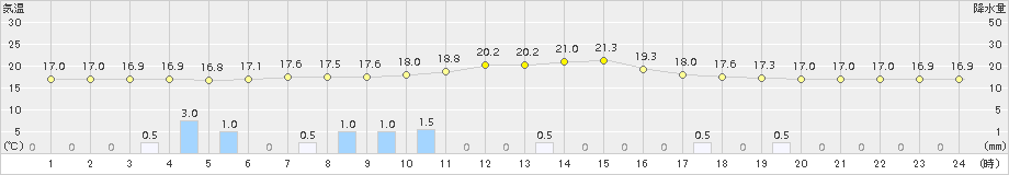 神岡(>2015年06月21日)のアメダスグラフ
