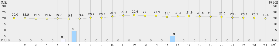 伏木(>2015年06月21日)のアメダスグラフ