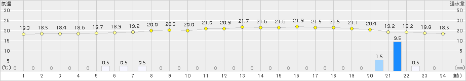 七尾(>2015年06月21日)のアメダスグラフ