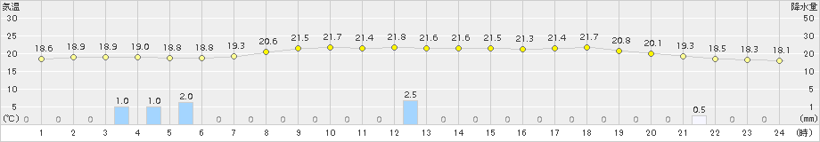 小松(>2015年06月21日)のアメダスグラフ
