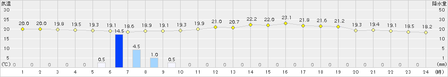 米原(>2015年06月21日)のアメダスグラフ