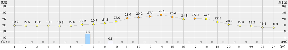 かつらぎ(>2015年06月21日)のアメダスグラフ