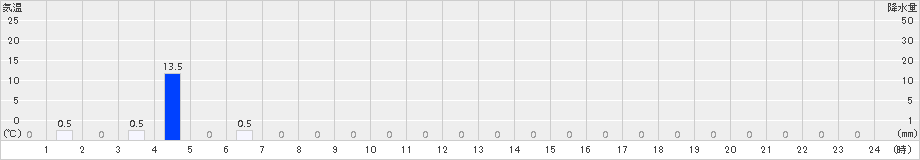 八幡(>2015年06月21日)のアメダスグラフ