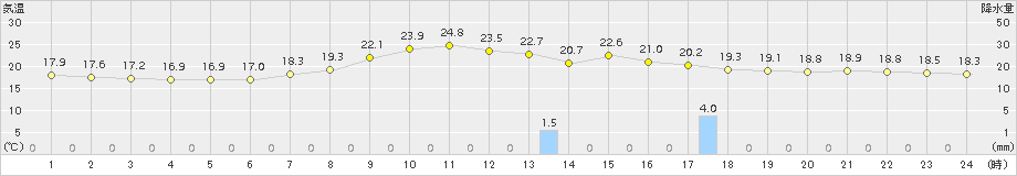 木頭(>2015年06月21日)のアメダスグラフ