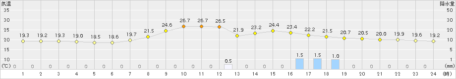 大栃(>2015年06月21日)のアメダスグラフ