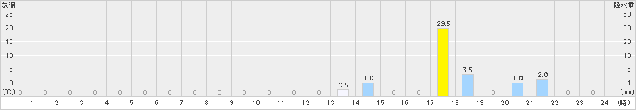 魚梁瀬(>2015年06月21日)のアメダスグラフ