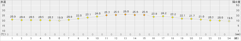 前原(>2015年06月21日)のアメダスグラフ