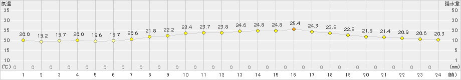 口之津(>2015年06月21日)のアメダスグラフ