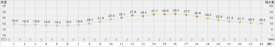 人吉(>2015年06月21日)のアメダスグラフ