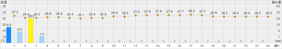 伊是名(>2015年06月21日)のアメダスグラフ