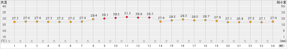 旧東(>2015年06月21日)のアメダスグラフ
