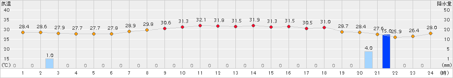 下地島(>2015年06月21日)のアメダスグラフ