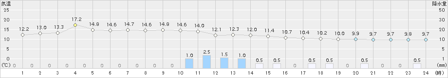 興部(>2015年06月22日)のアメダスグラフ