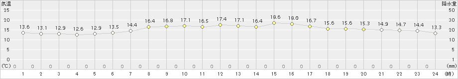 白糠(>2015年06月22日)のアメダスグラフ