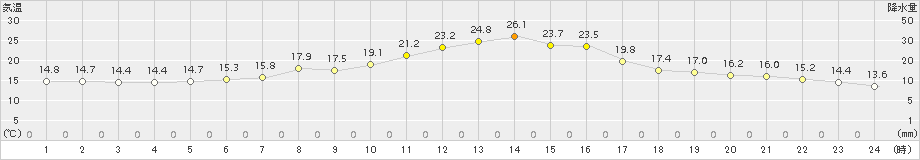 本別(>2015年06月22日)のアメダスグラフ