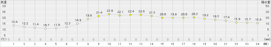 日高(>2015年06月22日)のアメダスグラフ