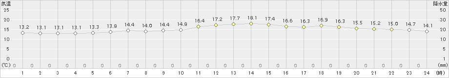 日高門別(>2015年06月22日)のアメダスグラフ