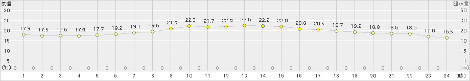 能代(>2015年06月22日)のアメダスグラフ