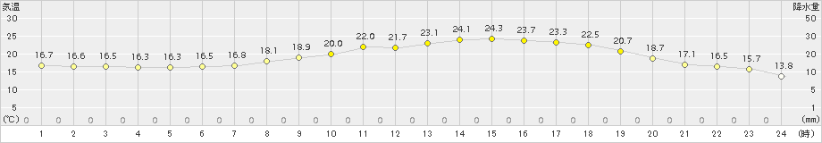 奥中山(>2015年06月22日)のアメダスグラフ