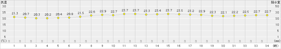 郡家(>2015年06月22日)のアメダスグラフ