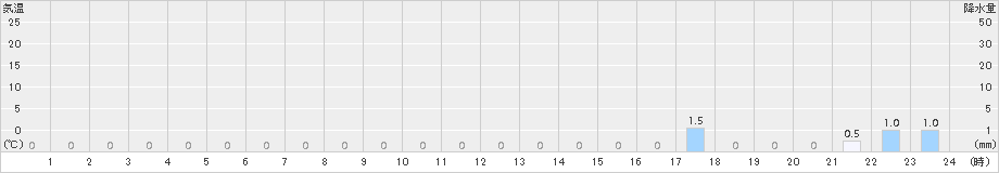 玉置山(>2015年06月22日)のアメダスグラフ