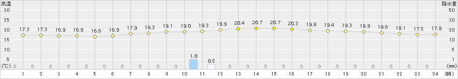 高森(>2015年06月22日)のアメダスグラフ