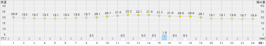 上(>2015年06月22日)のアメダスグラフ