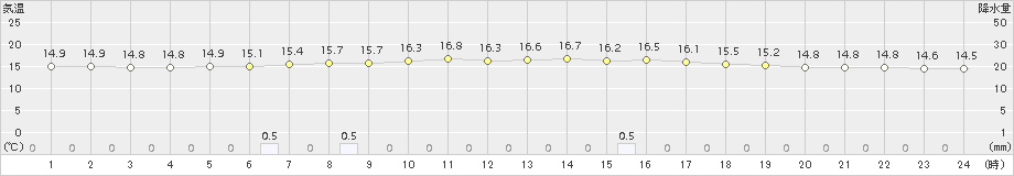 石狩沼田(>2015年06月23日)のアメダスグラフ